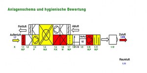 Anlagenschema, Bewertung, Analyse